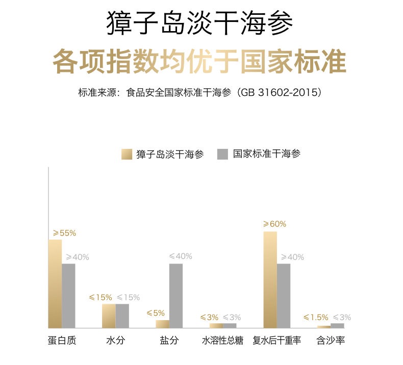 獐子岛海参各项指标均超过国家标准