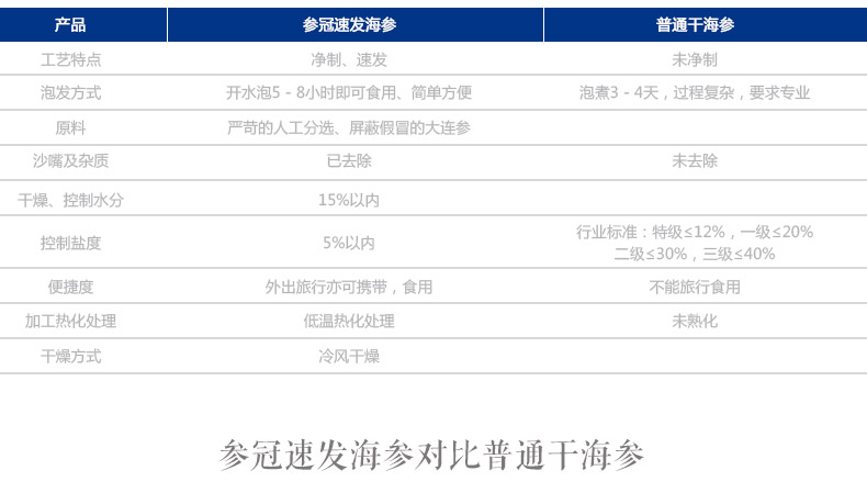 参冠速发海参和普通海参涨发率对比